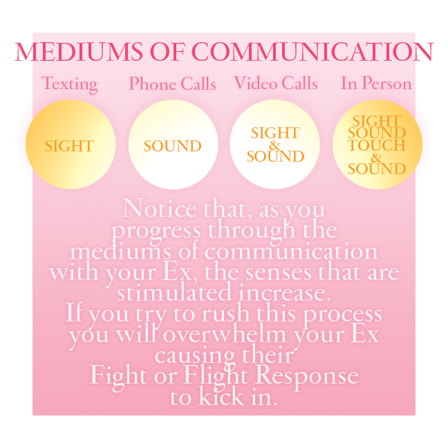 Long Distance - Mediums of Communication
